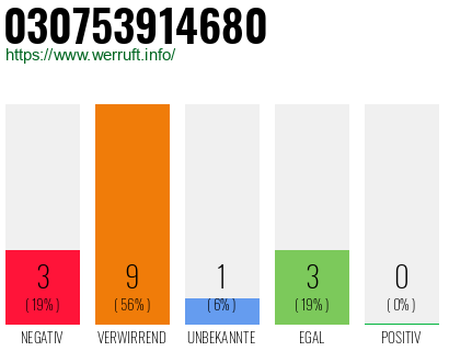 Rufnummer 030753914680 Telefonnummer 030753914680