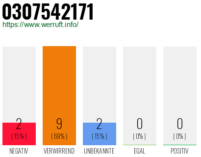 Rufnummer 0307542171 Telefonnummer 0307542171
