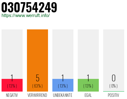 Telefonnummer 030754249