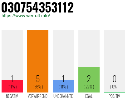 Telefonnummer 030754353112