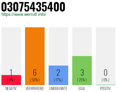 Telefonnummer 03075435400