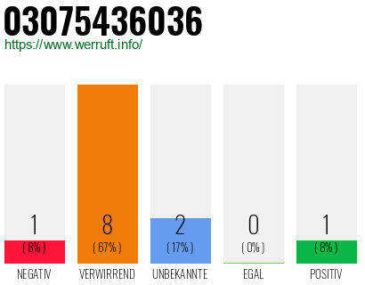 Rufnummer 03075436036 Telefonnummer 03075436036