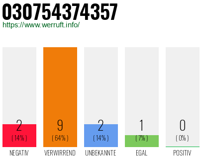 Rufnummer 030754374357 Telefonnummer 030754374357