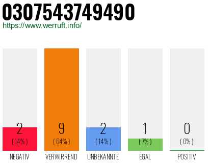 Rufnummer 0307543749490 Telefonnummer 0307543749490