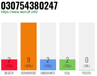 Rufnummer 030754380247 Telefonnummer 030754380247