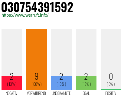 Rufnummer 030754391592 Telefonnummer 030754391592