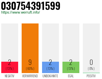 Rufnummer 030754391599 Telefonnummer 030754391599