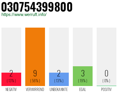 Rufnummer 030754399800 Telefonnummer 030754399800