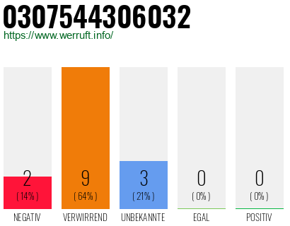 Rufnummer 0307544306032 Telefonnummer 0307544306032