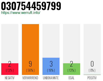 Rufnummer 030754459799 Telefonnummer 030754459799