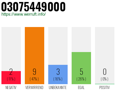 Rufnummer 03075449000 Telefonnummer 03075449000