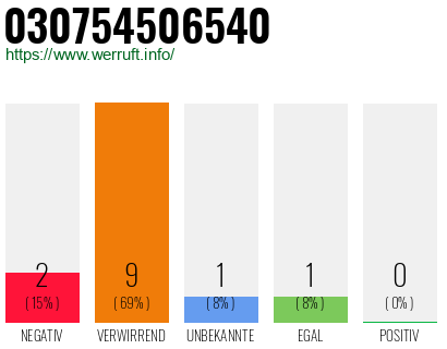 Rufnummer 030754506540 Telefonnummer 030754506540
