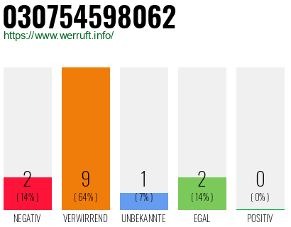 Rufnummer 030754598062 Telefonnummer 030754598062