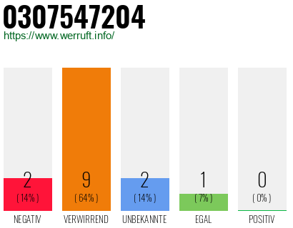 Rufnummer 0307547204 Telefonnummer 0307547204