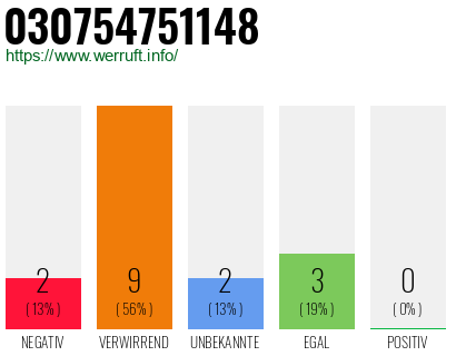 Rufnummer 030754751148 Telefonnummer 030754751148