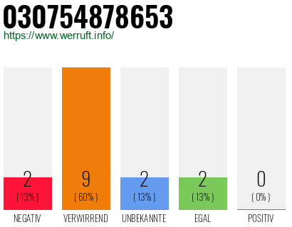 Rufnummer 030754878653 Telefonnummer 030754878653