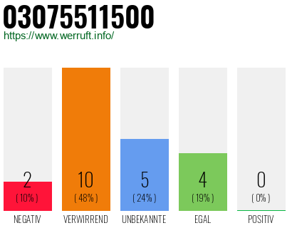 Rufnummer 03075511500 Telefonnummer 03075511500