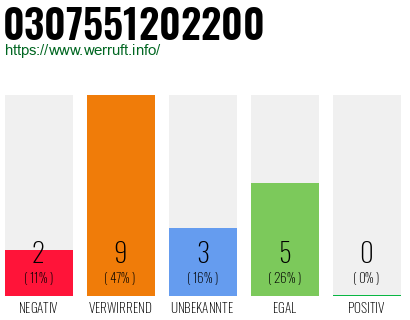 Rufnummer 0307551202200 Telefonnummer 0307551202200