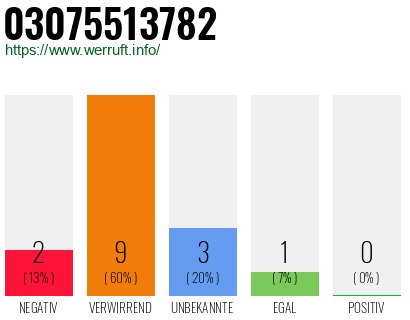 Rufnummer 03075513782 Telefonnummer 03075513782