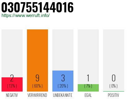 Rufnummer 030755144016 Telefonnummer 030755144016