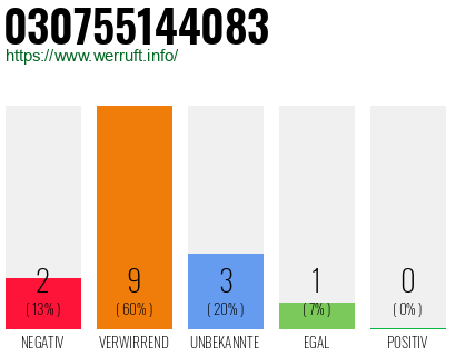 Rufnummer 030755144083 Telefonnummer 030755144083