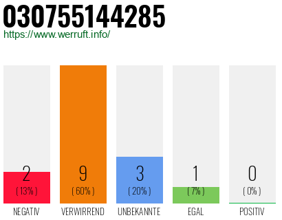 Rufnummer 030755144285 Telefonnummer 030755144285