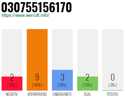 Rufnummer 030755156170 Telefonnummer 030755156170