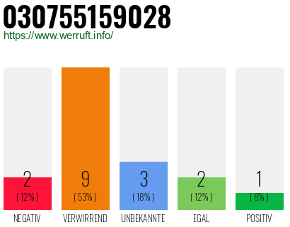 Rufnummer 030755159028 Telefonnummer 030755159028