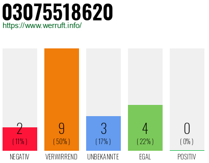 Rufnummer 03075518620 Telefonnummer 03075518620