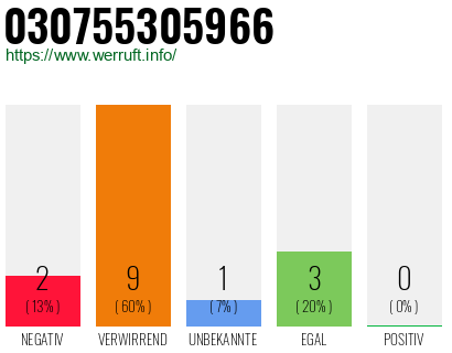 Rufnummer 030755305966 Telefonnummer 030755305966