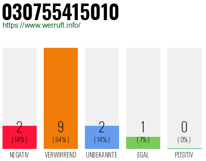 Rufnummer 030755415010 Telefonnummer 030755415010