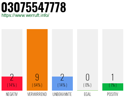 Rufnummer 03075547778 Telefonnummer 03075547778