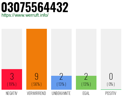 Rufnummer 03075564432 Telefonnummer 03075564432