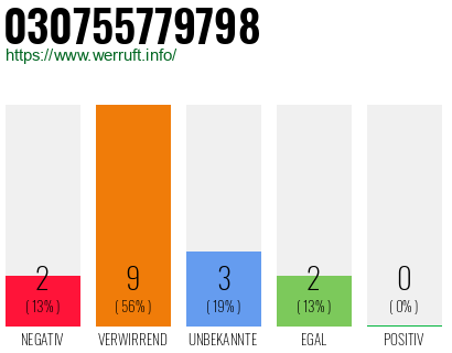 Rufnummer 030755779798 Telefonnummer 030755779798