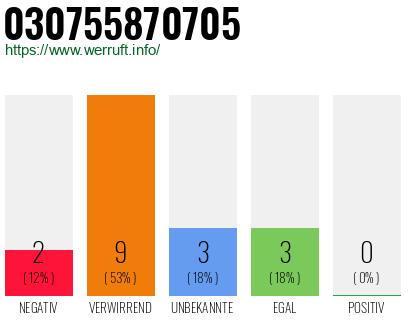 Rufnummer 030755870705 Telefonnummer 030755870705
