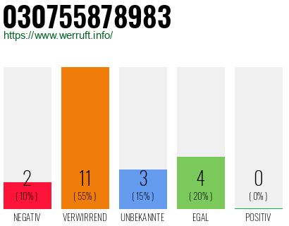 Rufnummer 030755878983 Telefonnummer 030755878983