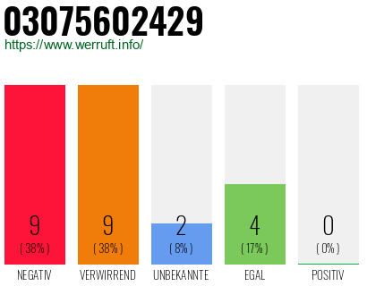 Rufnummer 03075602429 Telefonnummer 03075602429