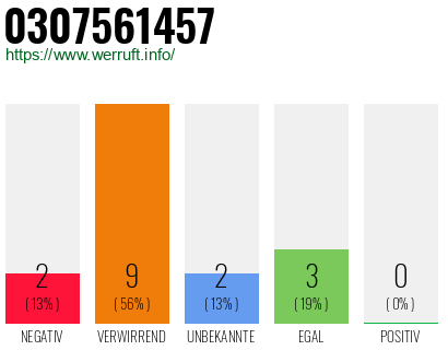 Rufnummer 0307561457 Telefonnummer 0307561457