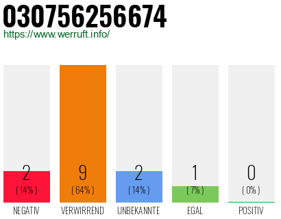 Rufnummer 030756256674 Telefonnummer 030756256674