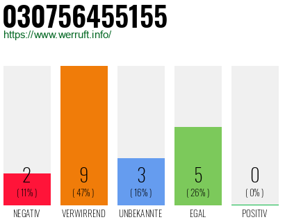 Rufnummer 030756455155 Telefonnummer 030756455155
