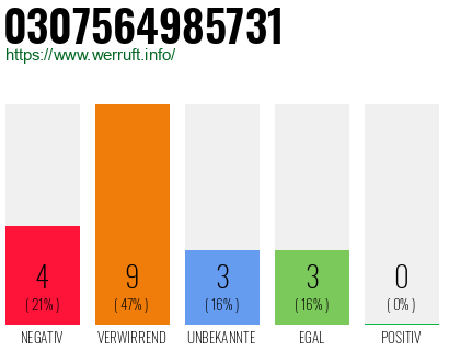 Rufnummer 0307564985731 Telefonnummer 0307564985731