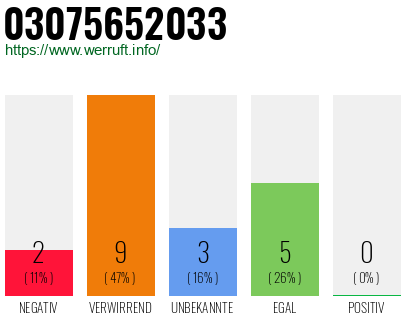 Rufnummer 03075652033 Telefonnummer 03075652033