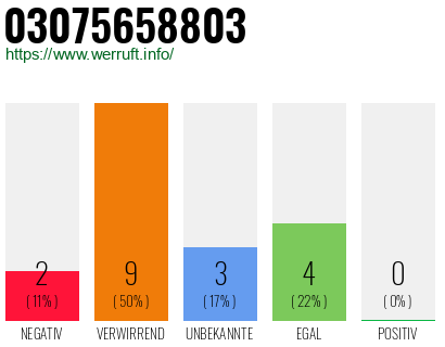 Rufnummer 03075658803 Telefonnummer 03075658803