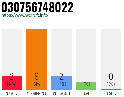 Rufnummer 030756748022 Telefonnummer 030756748022