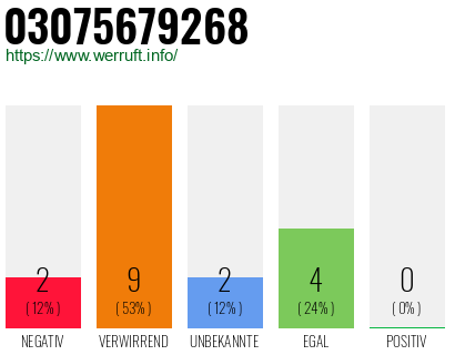 Telefonnummer 03075679268