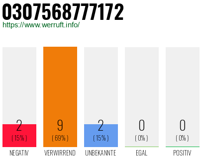 Rufnummer 0307568777172 Telefonnummer 0307568777172