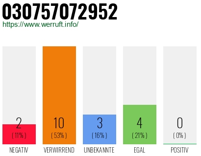 Rufnummer 030757072952 Telefonnummer 030757072952