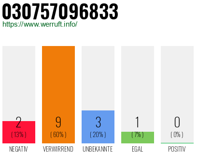 Rufnummer 030757096833 Telefonnummer 030757096833