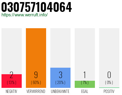 Rufnummer 030757104064 Telefonnummer 030757104064