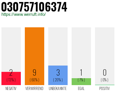 Rufnummer 030757106374 Telefonnummer 030757106374